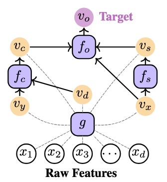 Causal CGM architecture