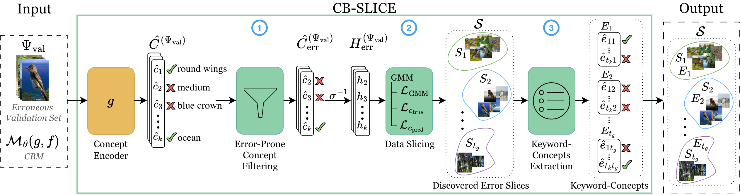 CB-SLICE architecture
