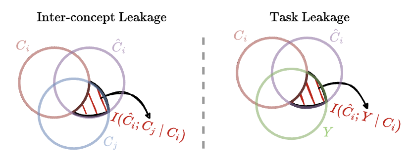 Representation of leakage