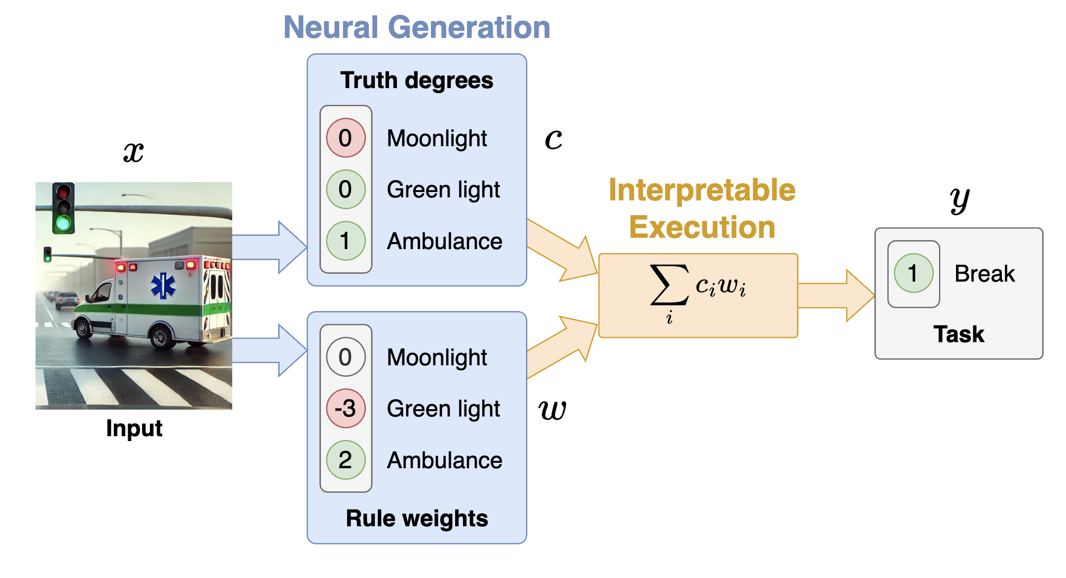 Neural interpretable reasoning visual abstract