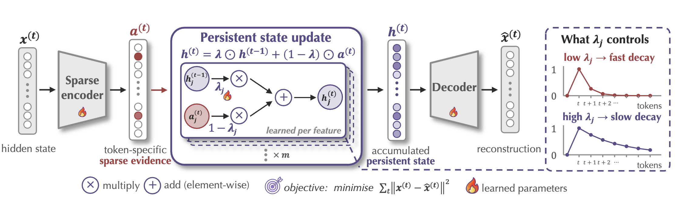Persistent SAE architecture