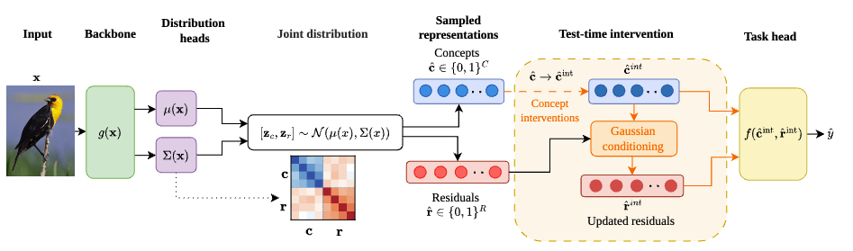 Res-SCBM Architecture